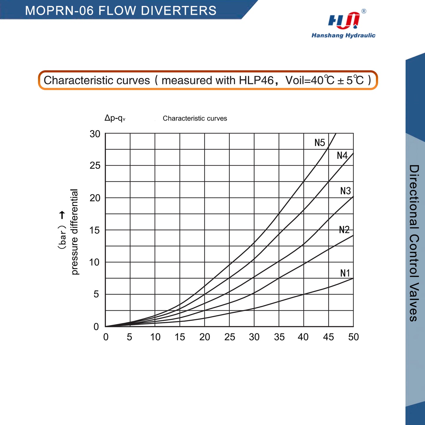 Desviador hidráulico MOPRN-06 (MOPRN-06-6-SAE8-I-DC12)