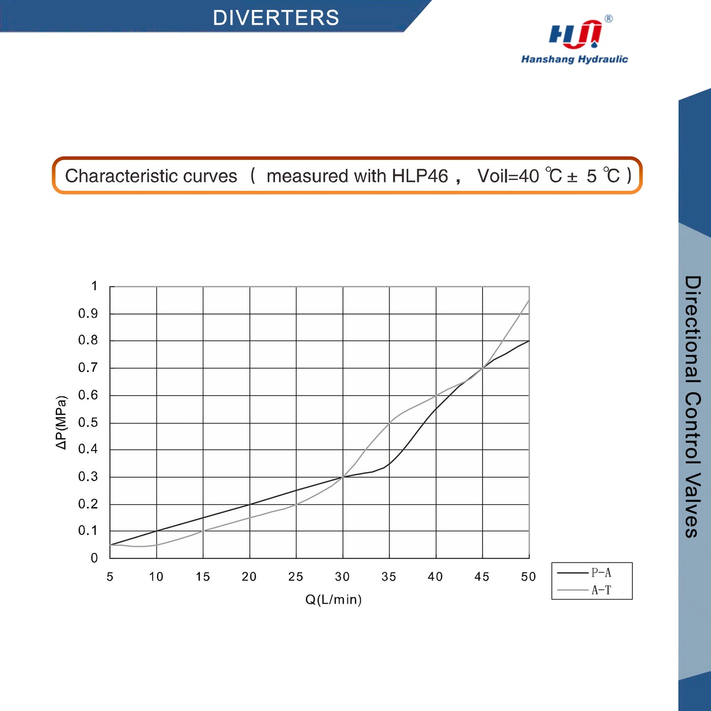 VÁLVULA DIRECCIONAL SERIE HVC6 (HVC6-SAE8-DC12-Z5L)